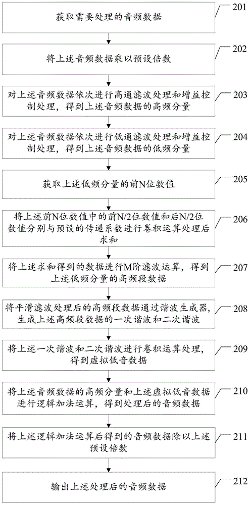 Audio processing method and audio processing device