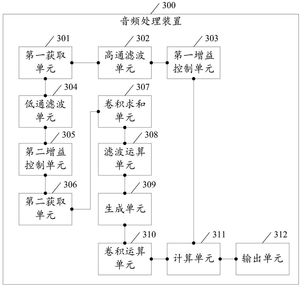 Audio processing method and audio processing device