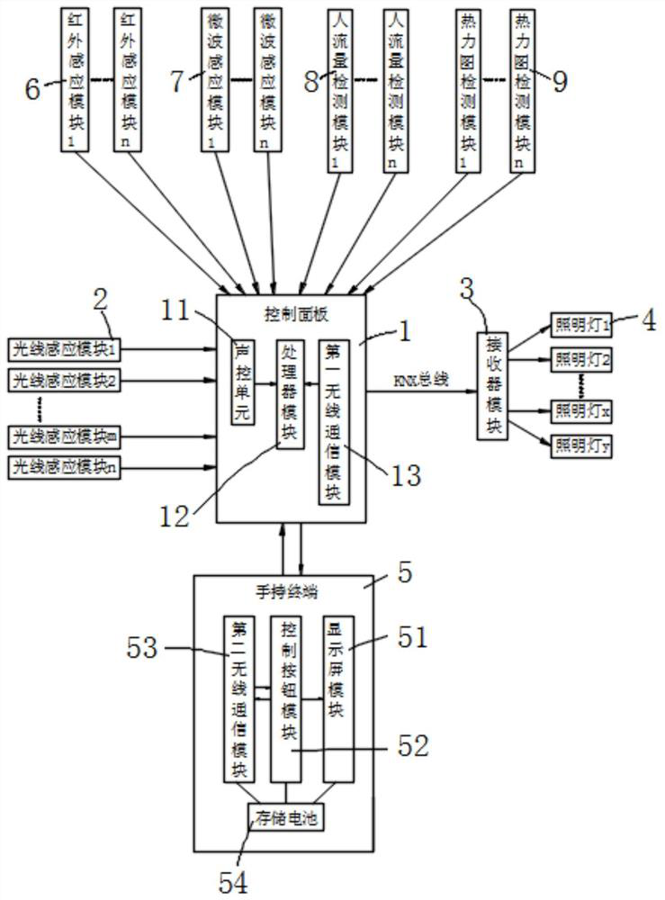 Wireless transmission intelligent lighting system based on KNX bus