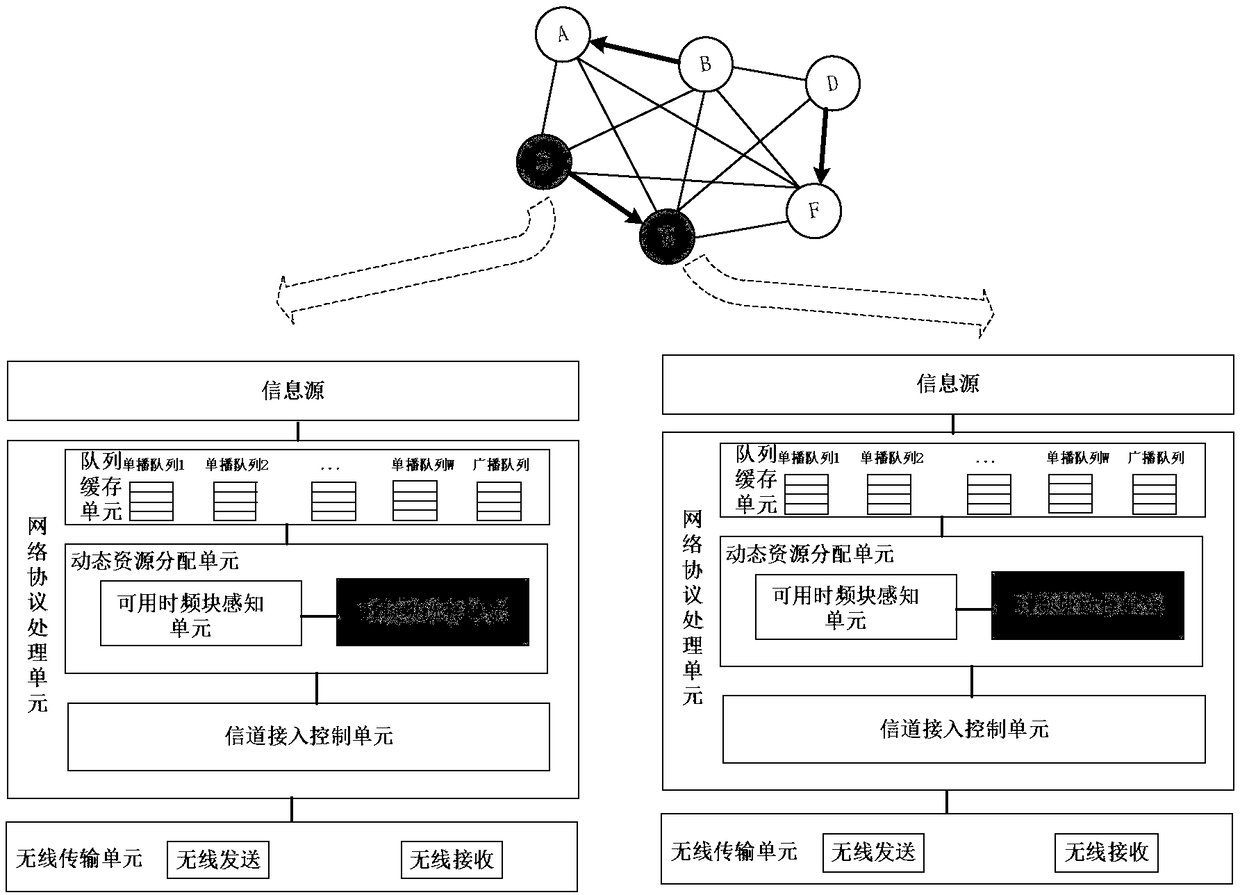 A method for adaptively selecting time-frequency blocks of a multi-channel ad hoc network