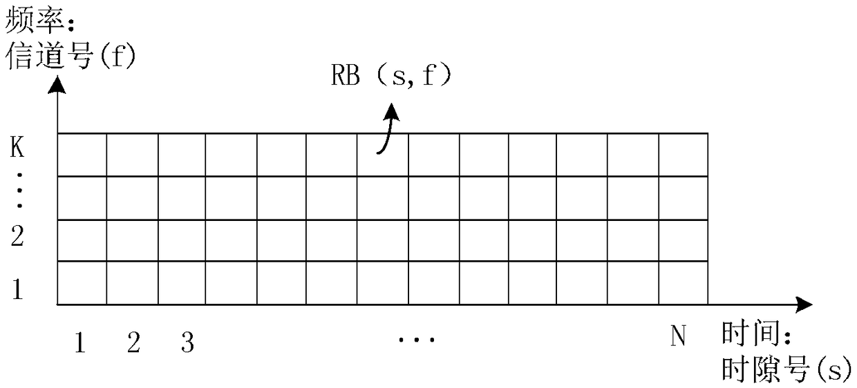 A method for adaptively selecting time-frequency blocks of a multi-channel ad hoc network