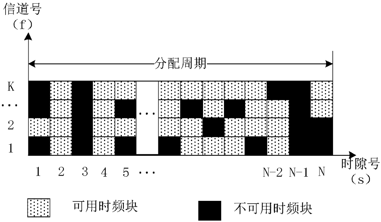 A method for adaptively selecting time-frequency blocks of a multi-channel ad hoc network