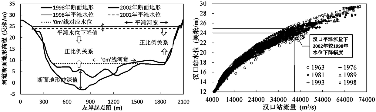 Method for identifying river segment blocking performance characteristics and classifying blocking degrees