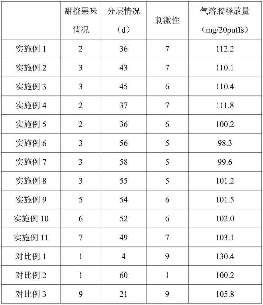 Special sweet orange essence for electronic atomized liquid and preparation method of special sweet orange essence