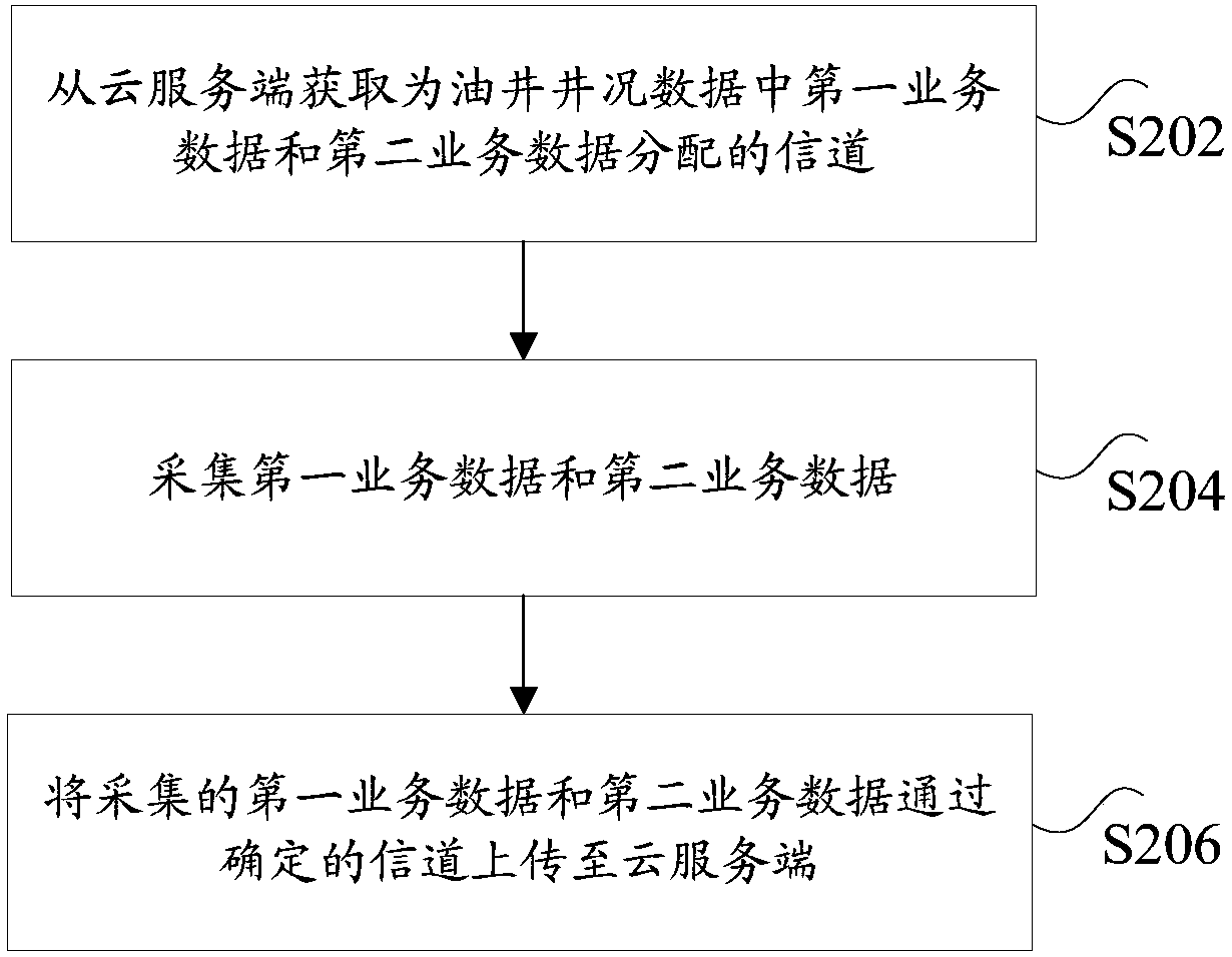 Oil well condition data collection method and device