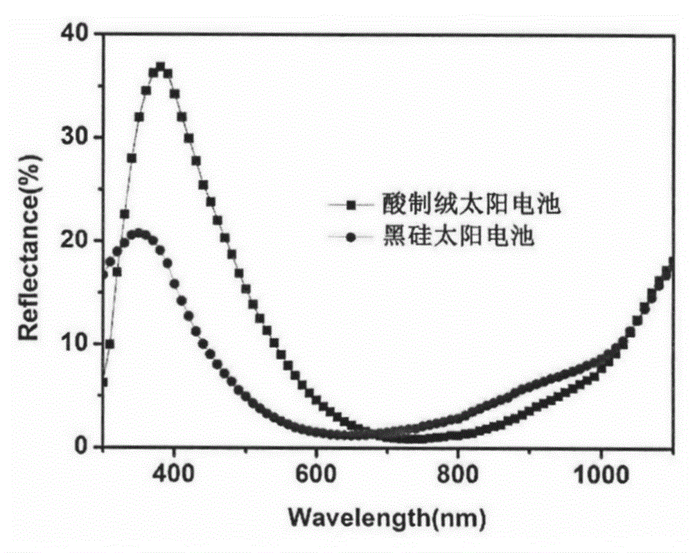 Preparation method, based on solution method, of polycrystalline solar cell