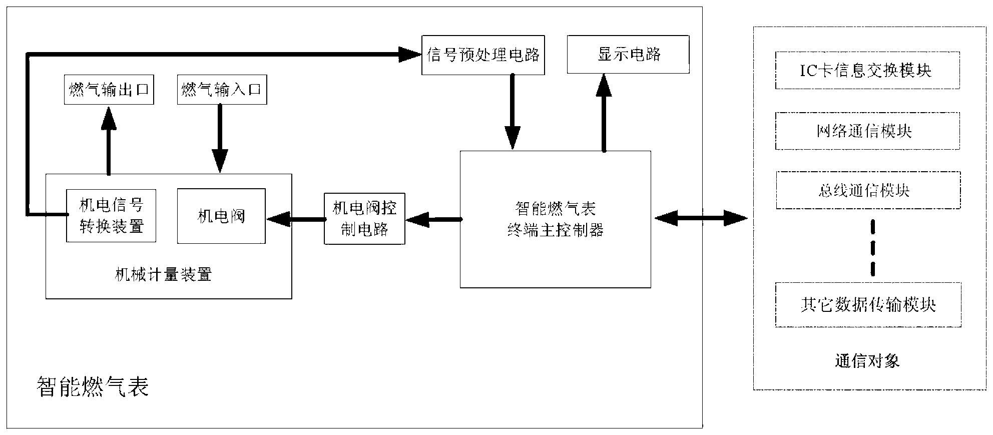 Intelligent gas meter with information safety management function