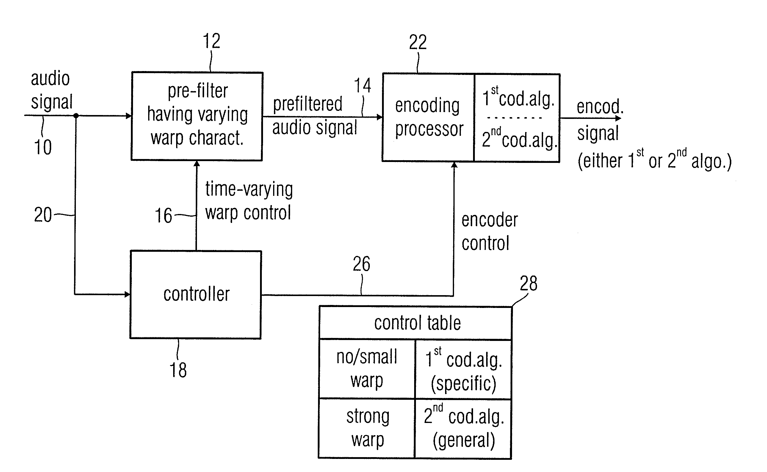 Audio Encoder, Audio Decoder and Audio Processor Having a Dynamically Variable Warping Characteristic