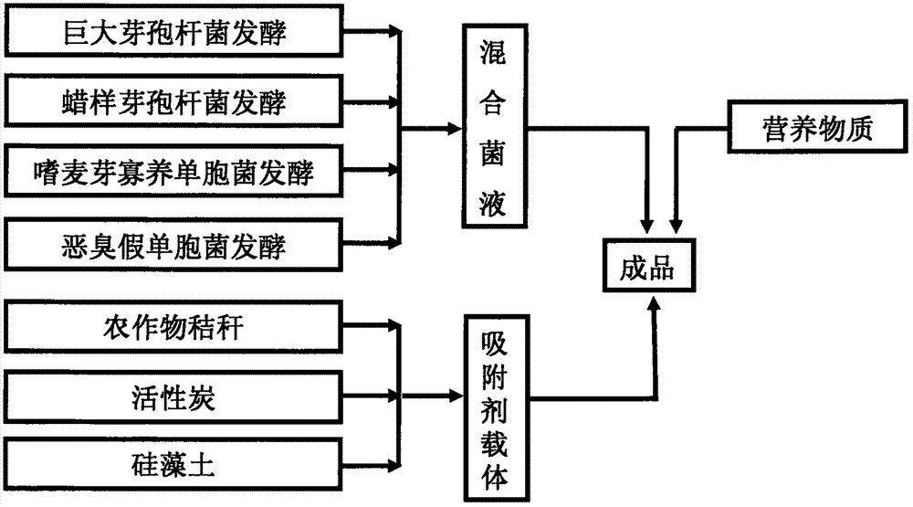 Efficient remediation compound microbial agent for cultivated soil