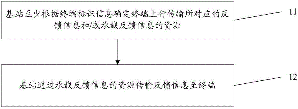 Feedback transmission method and device