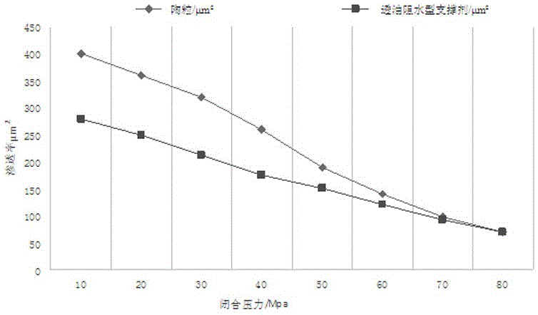 Oil-permeable water-blocking type propping agent and preparation method thereof