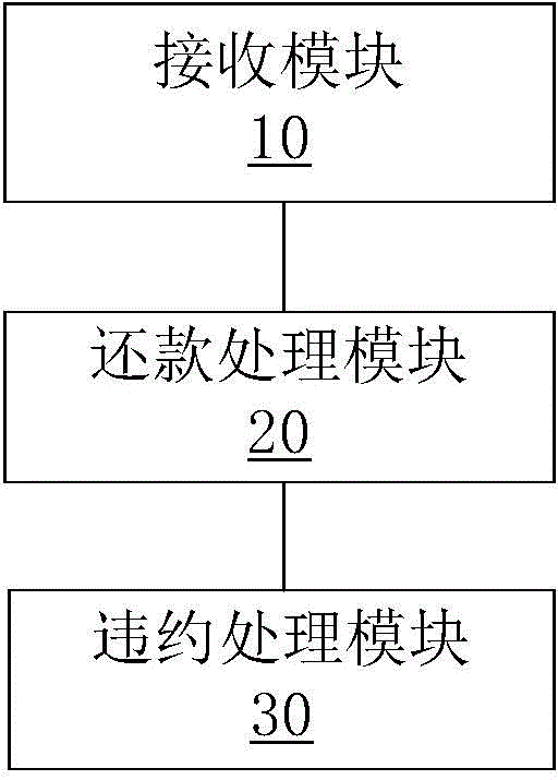 Loan repaying processing method and system