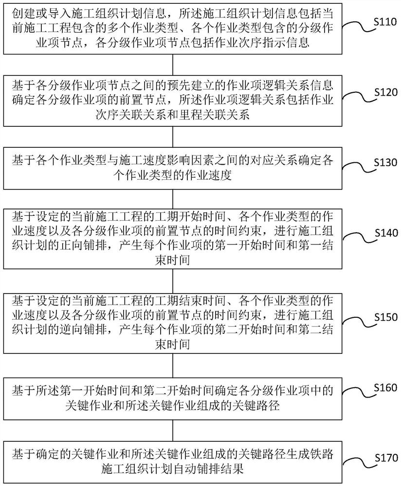 Railway construction organization plan automatic laying method and system and storage medium