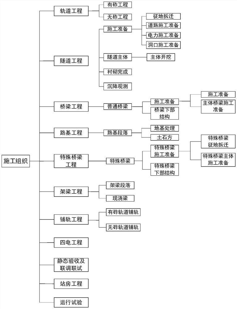 Railway construction organization plan automatic laying method and system and storage medium