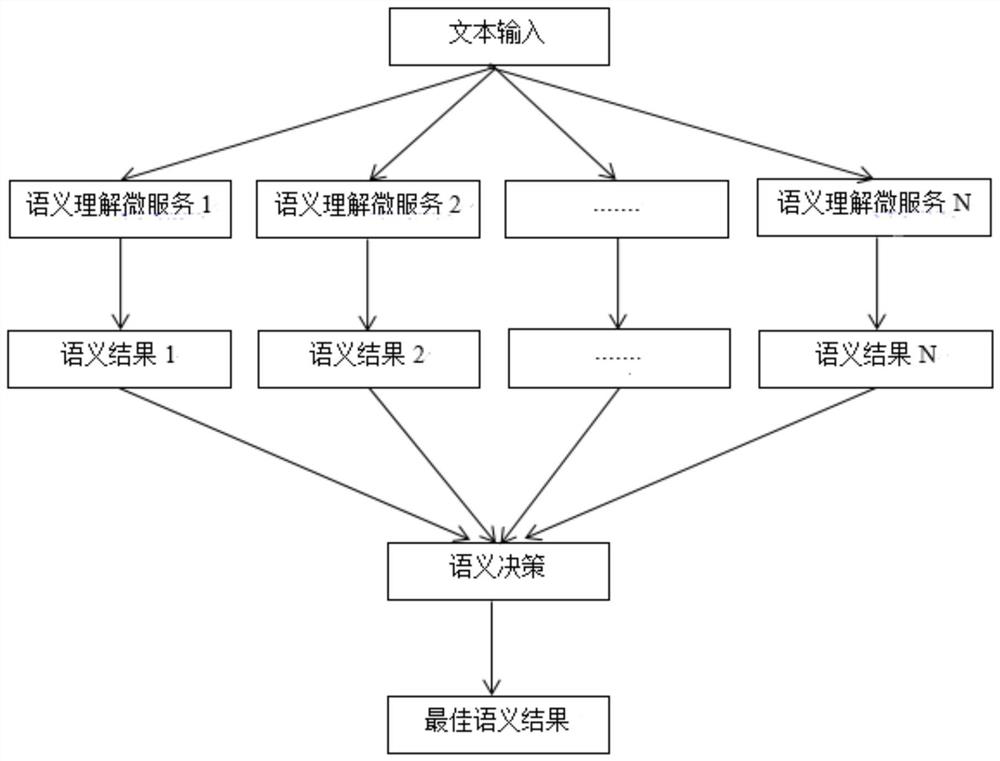 Semantic fusion method and system based on micro-service, and medium