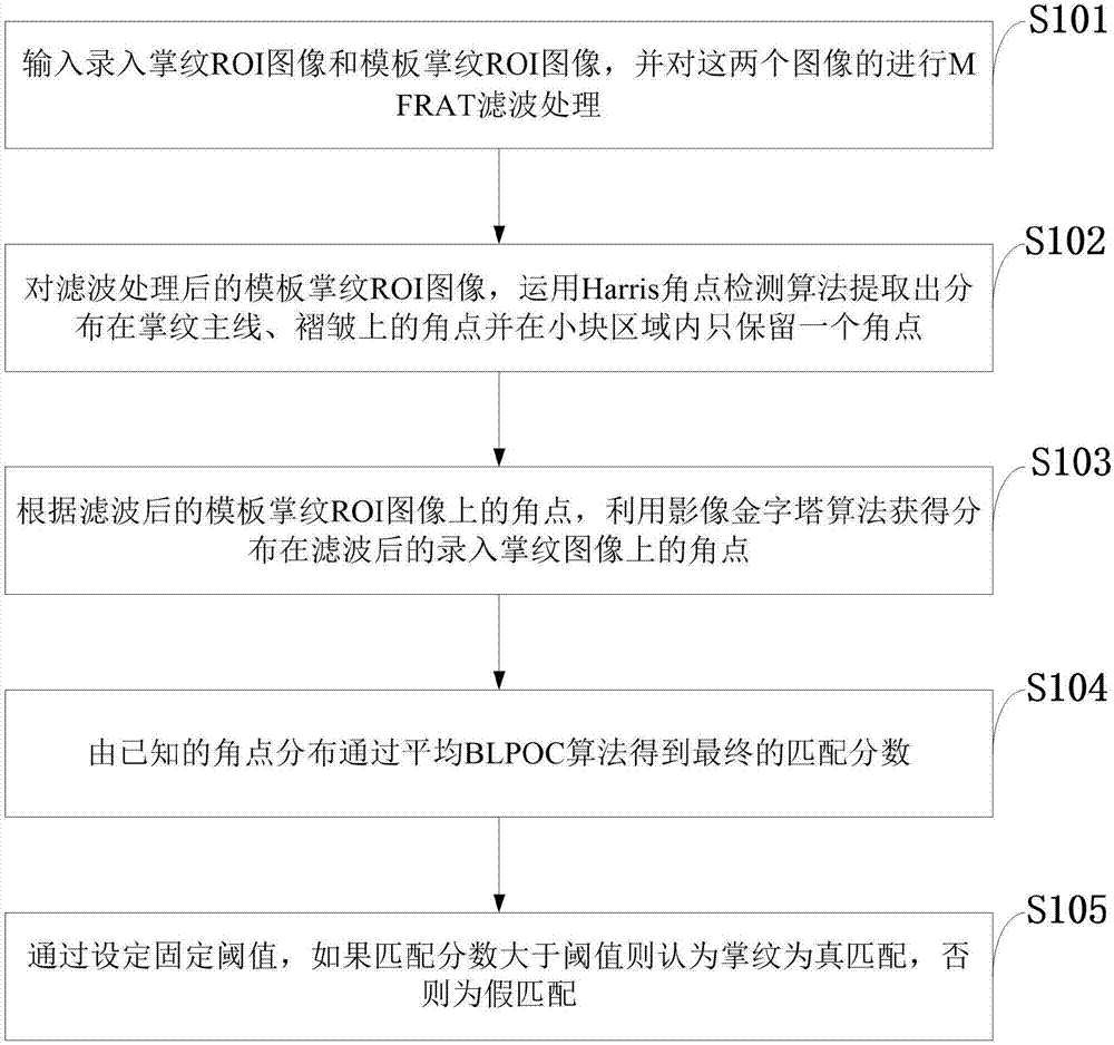 Harris corner detection image pyramid palm print ROI (region of interest) recognition method