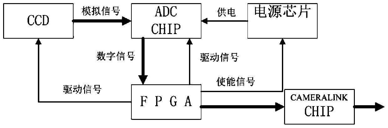 The method to solve the problem of video adc chip single event flipping and locking