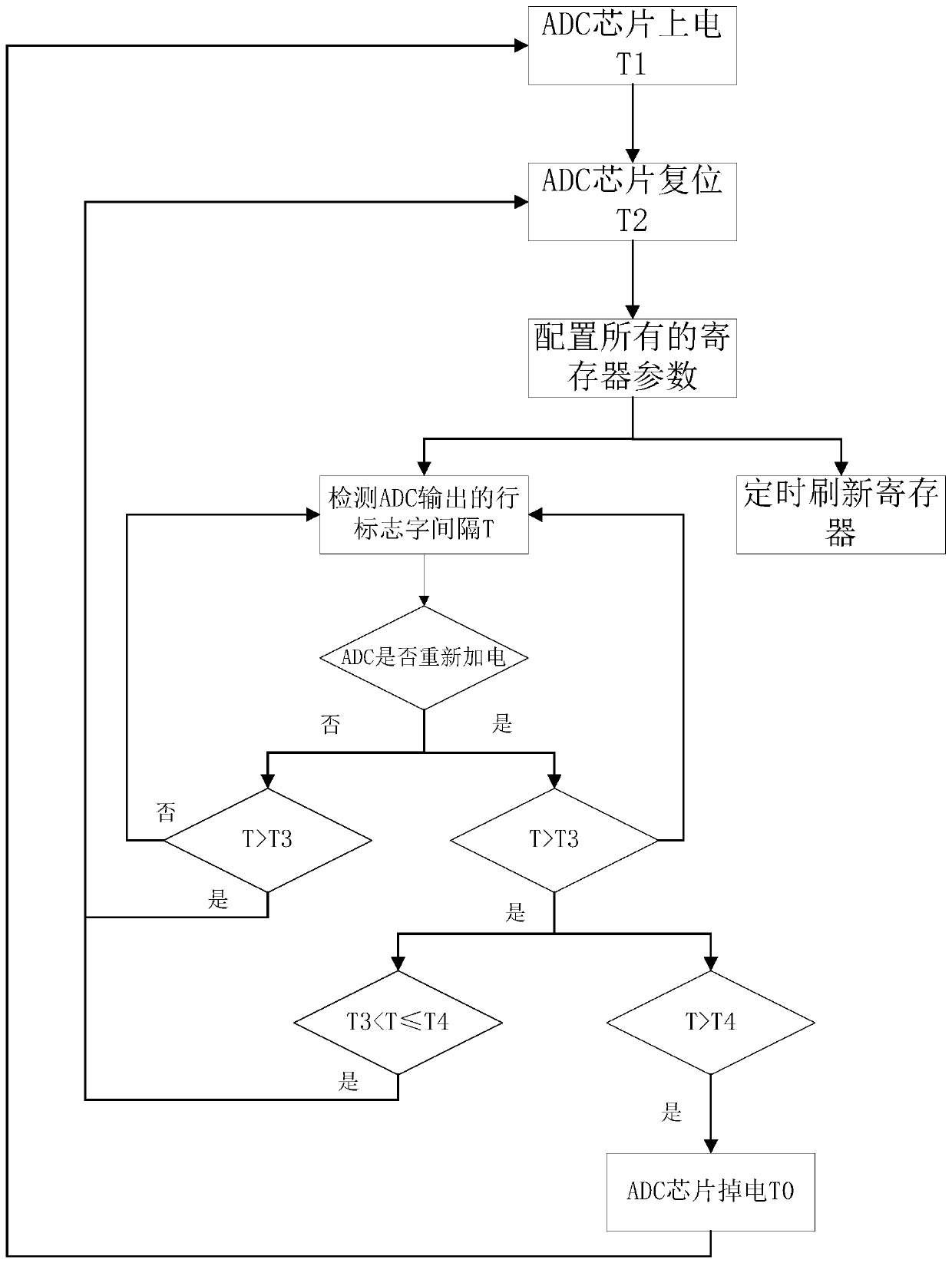 The method to solve the problem of video adc chip single event flipping and locking