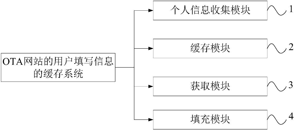 Method and system for cache of user filling information of OTA website