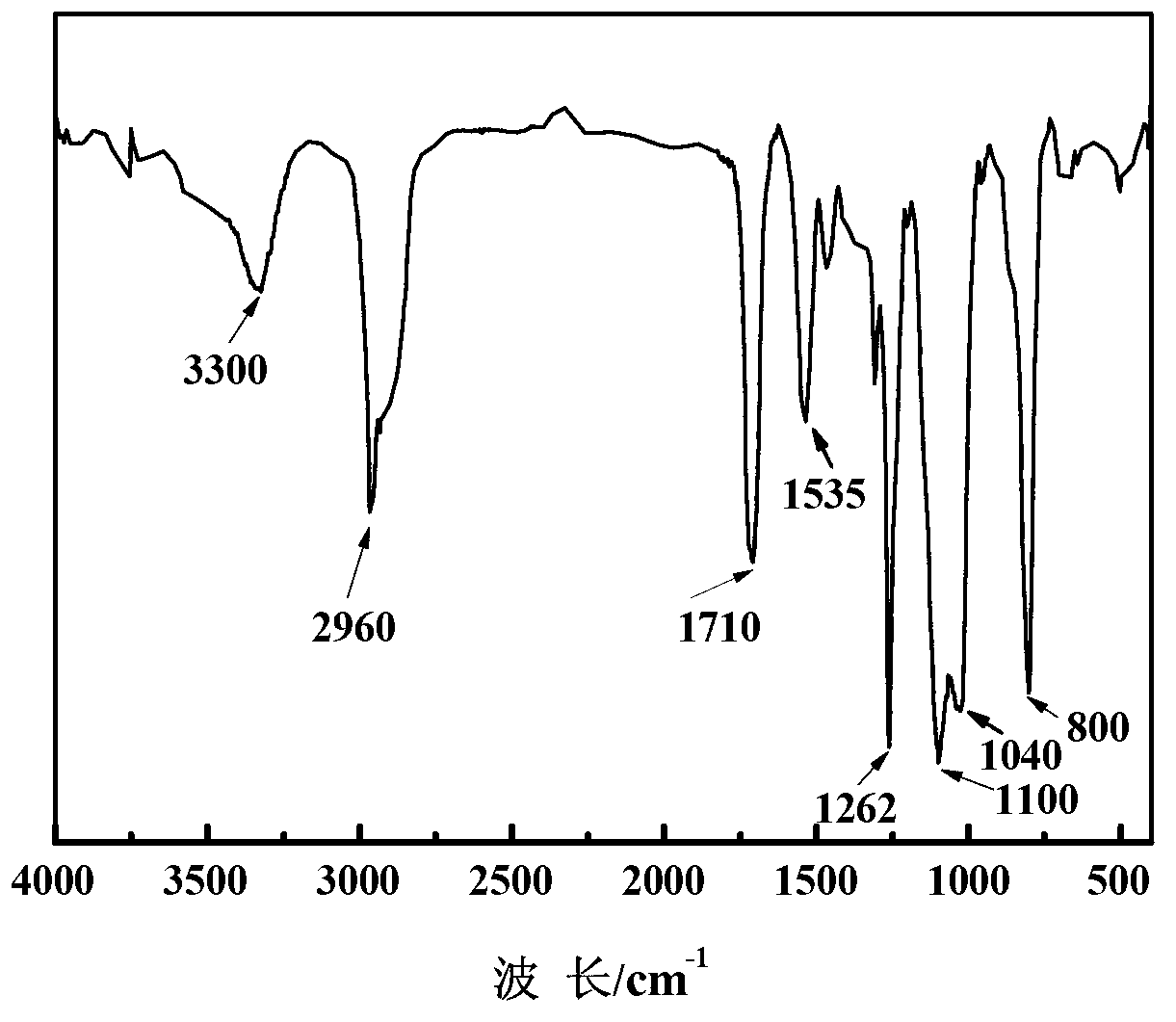 Silicon-containing polyurethane surfactant and preparation method thereof