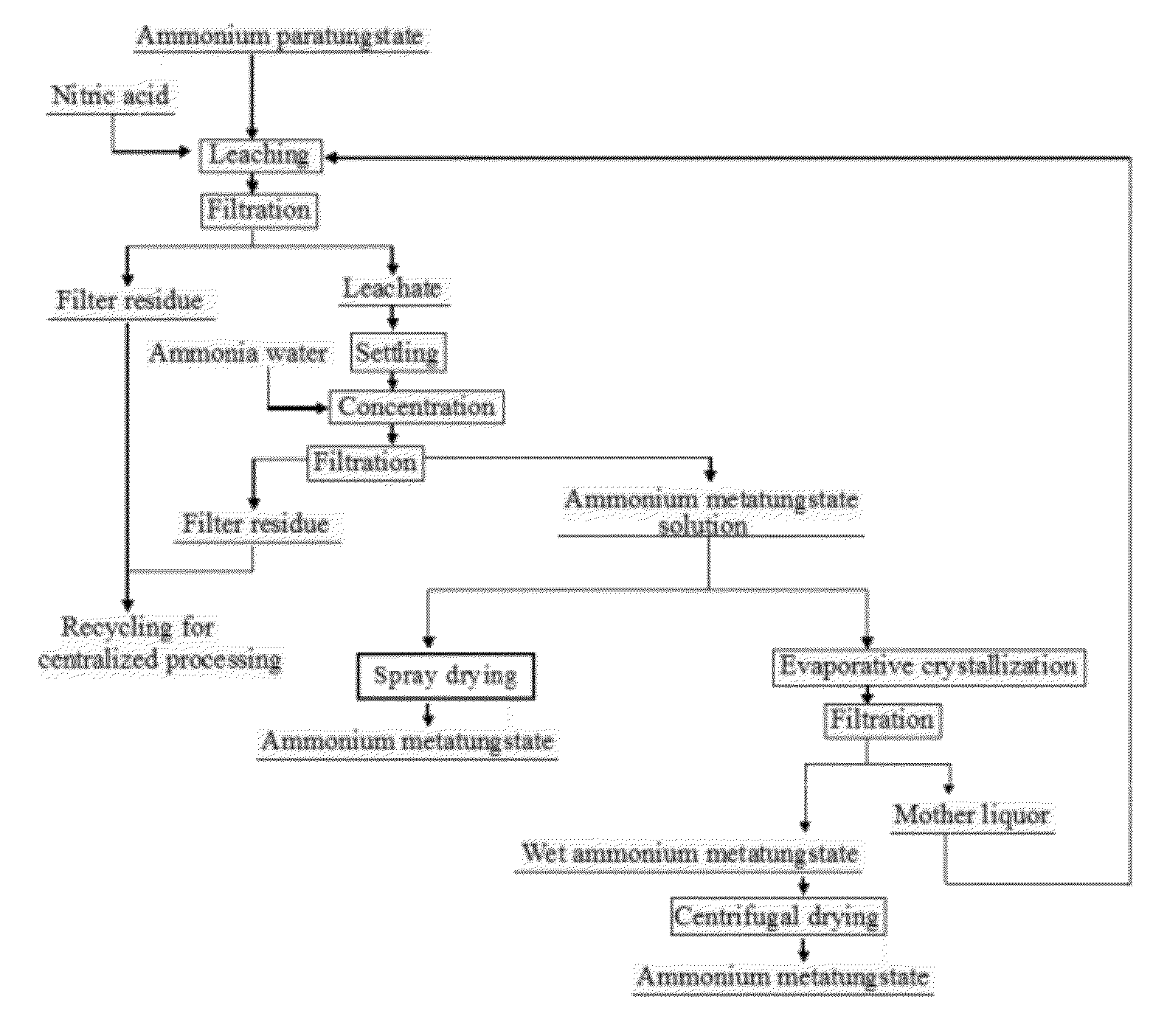 Process for preparing ammonium metatungstate