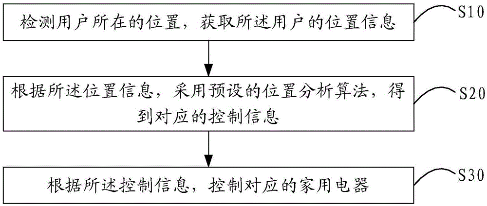 Smart home control method and device based on user position information