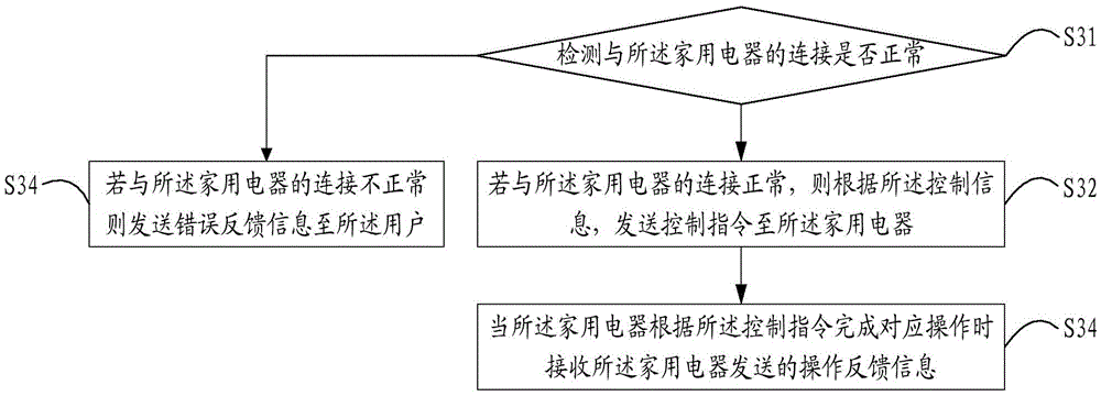 Smart home control method and device based on user position information