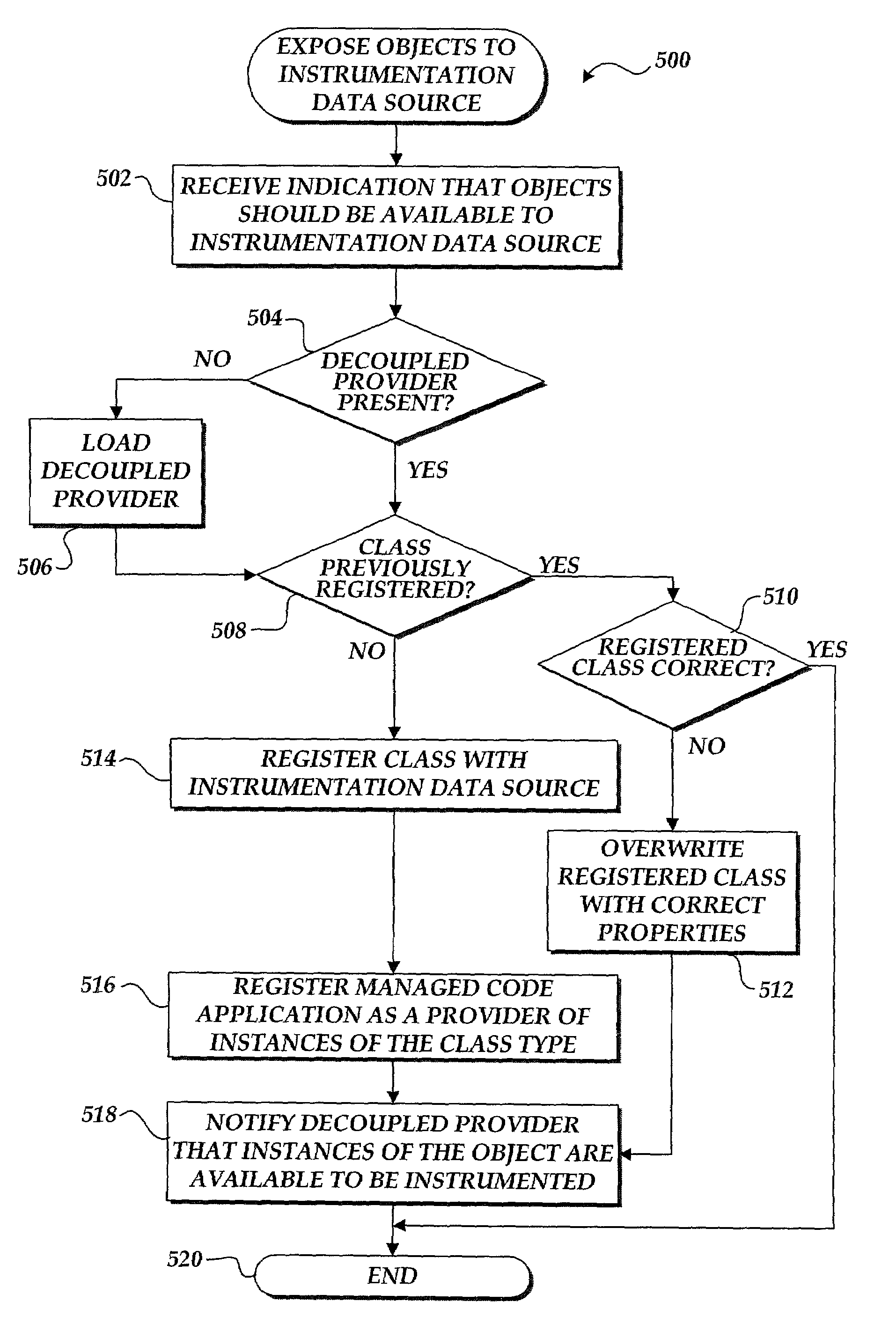 Method and apparatus for providing instrumentation data to an instrumentation data source from within a managed code environment