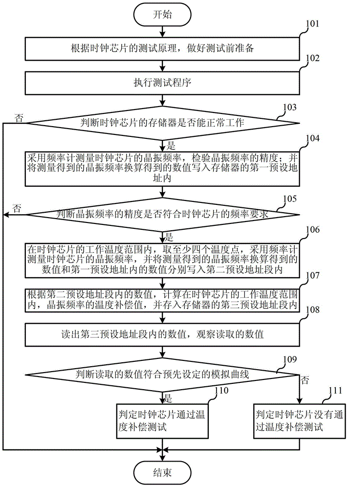 Testing method and system of clock chip