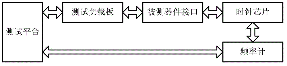 Testing method and system of clock chip