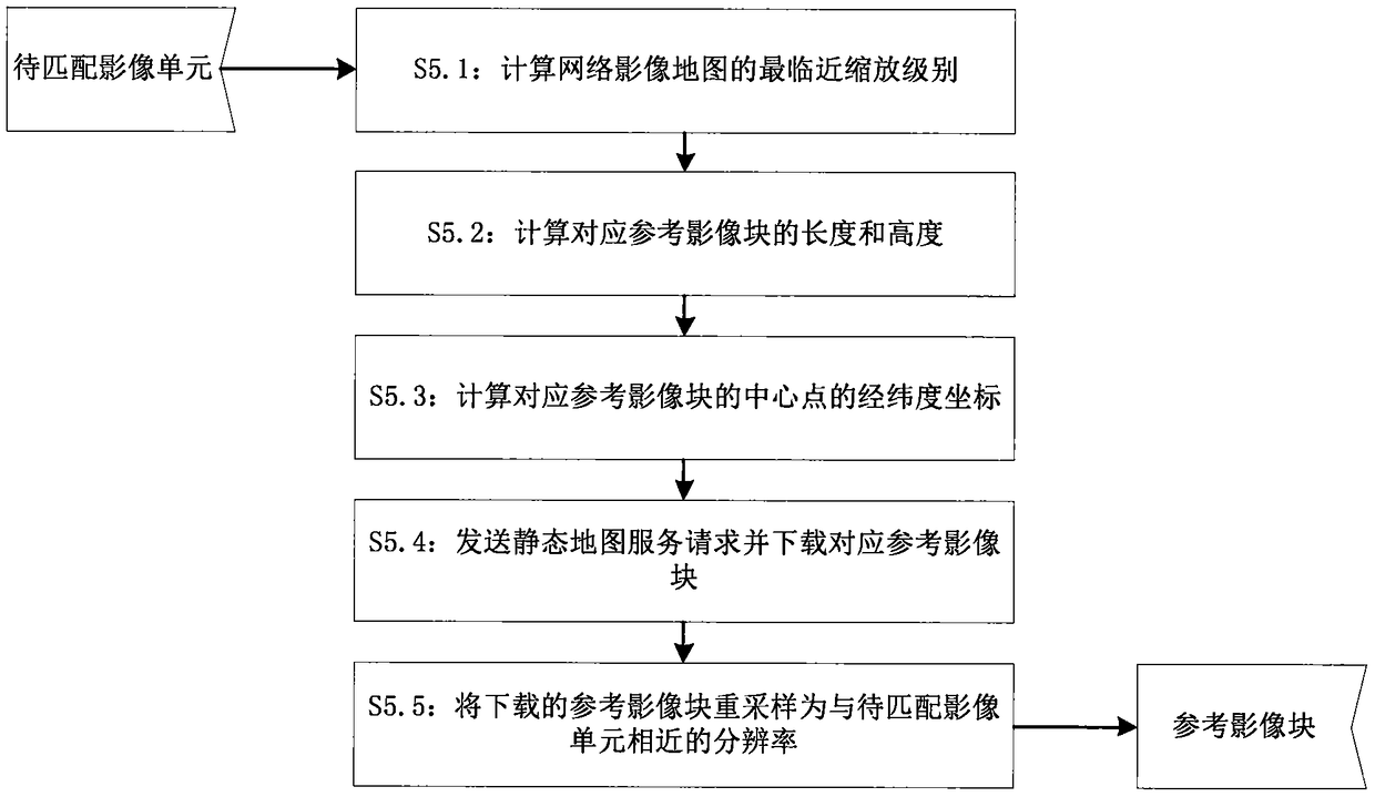 An Online Automatic Matching Method for Geometric Correction of Remote Sensing Images