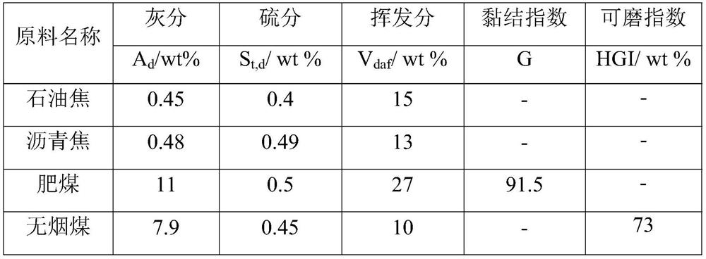 A type of coke and its preparation method and application