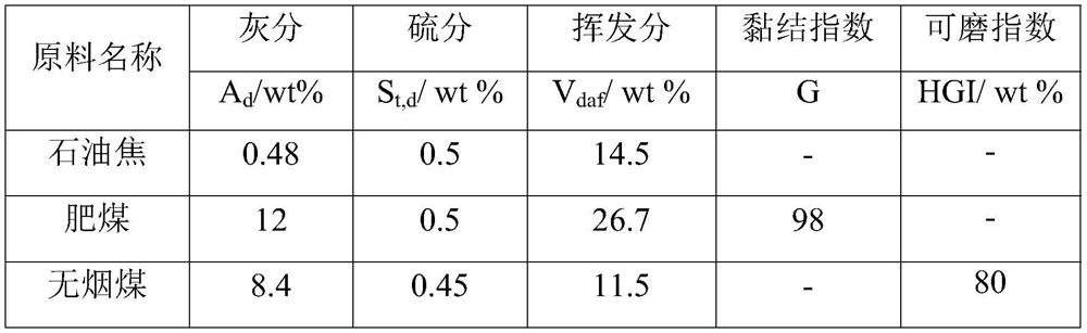 A type of coke and its preparation method and application