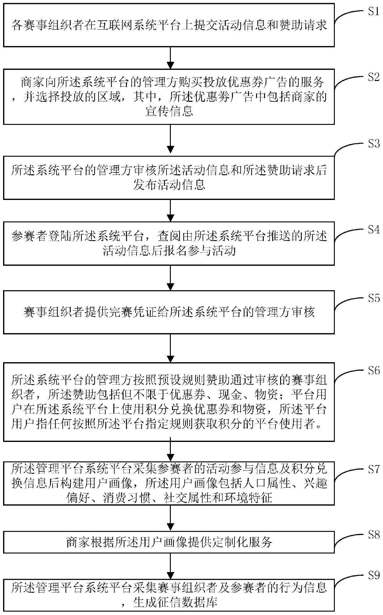 Big data comprehensive management method and system for community recreational and sports activities and commercial operation