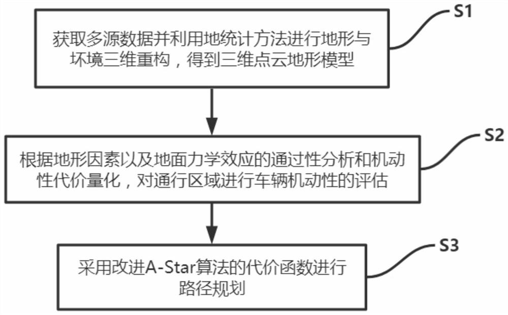 Ground vehicle path planning method based on maneuverability evaluation