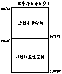 Application layer allocation method through utilization of two CAN (Controller Area Network) identifier divisions