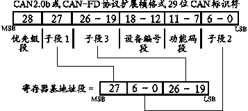 Application layer allocation method through utilization of two CAN (Controller Area Network) identifier divisions