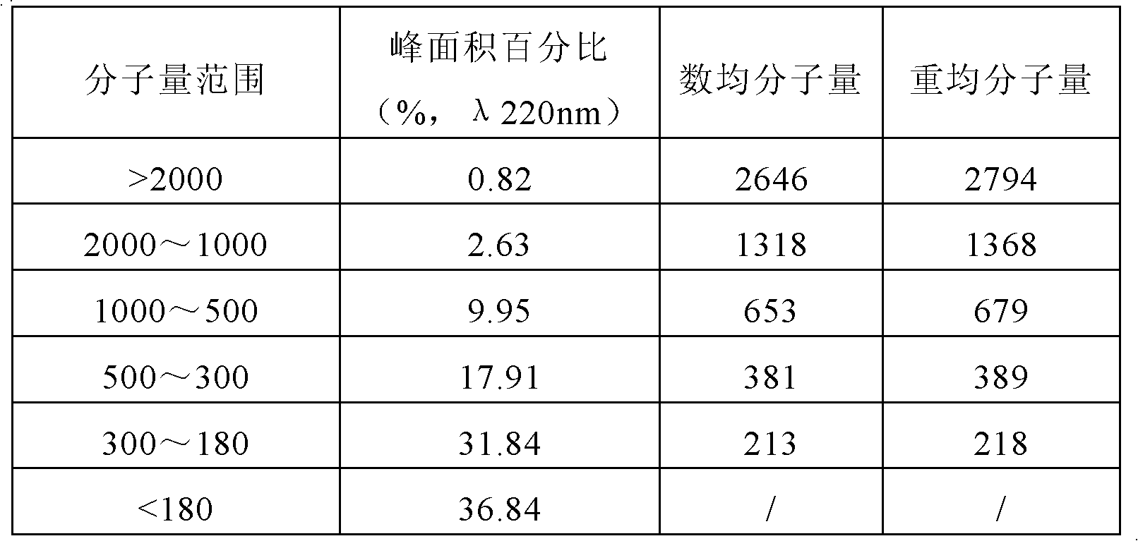 A kind of preparation method of porcine lung protein peptide