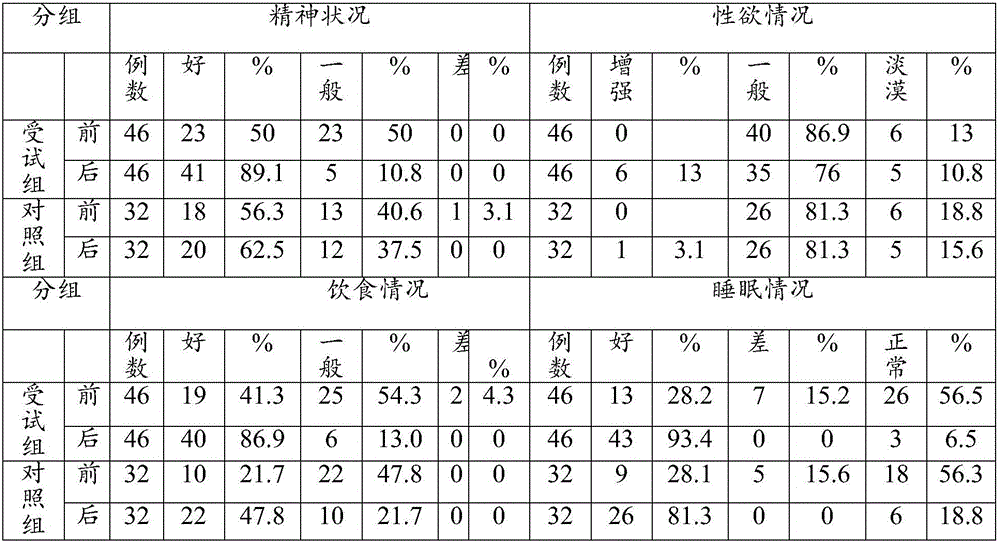 Chest enlarging composition and preparation method thereof