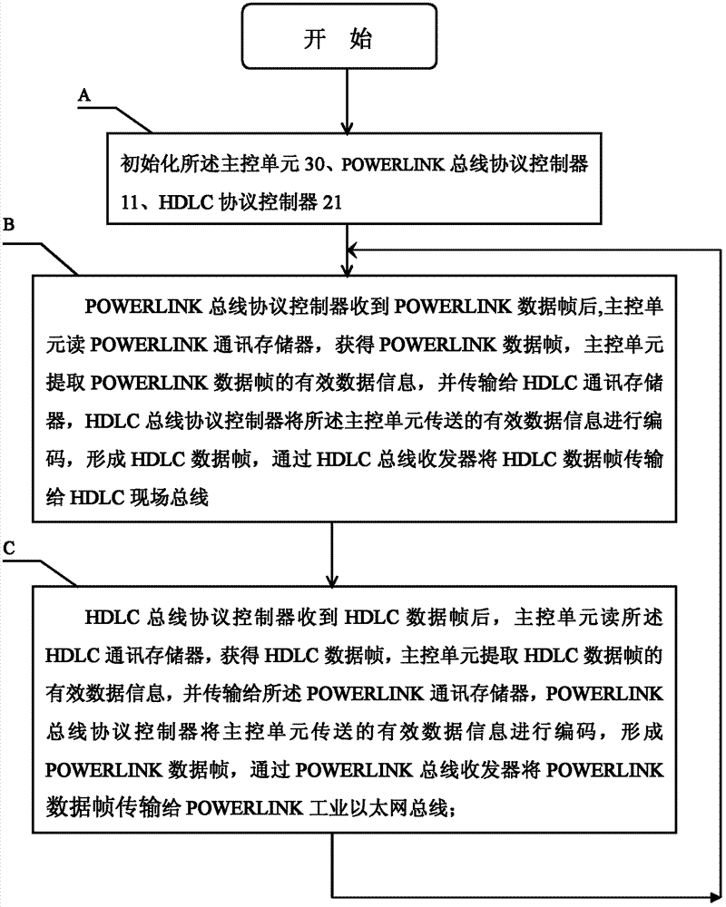 POWERLINK and HDLC protocol conversion equipment and realization method thereof