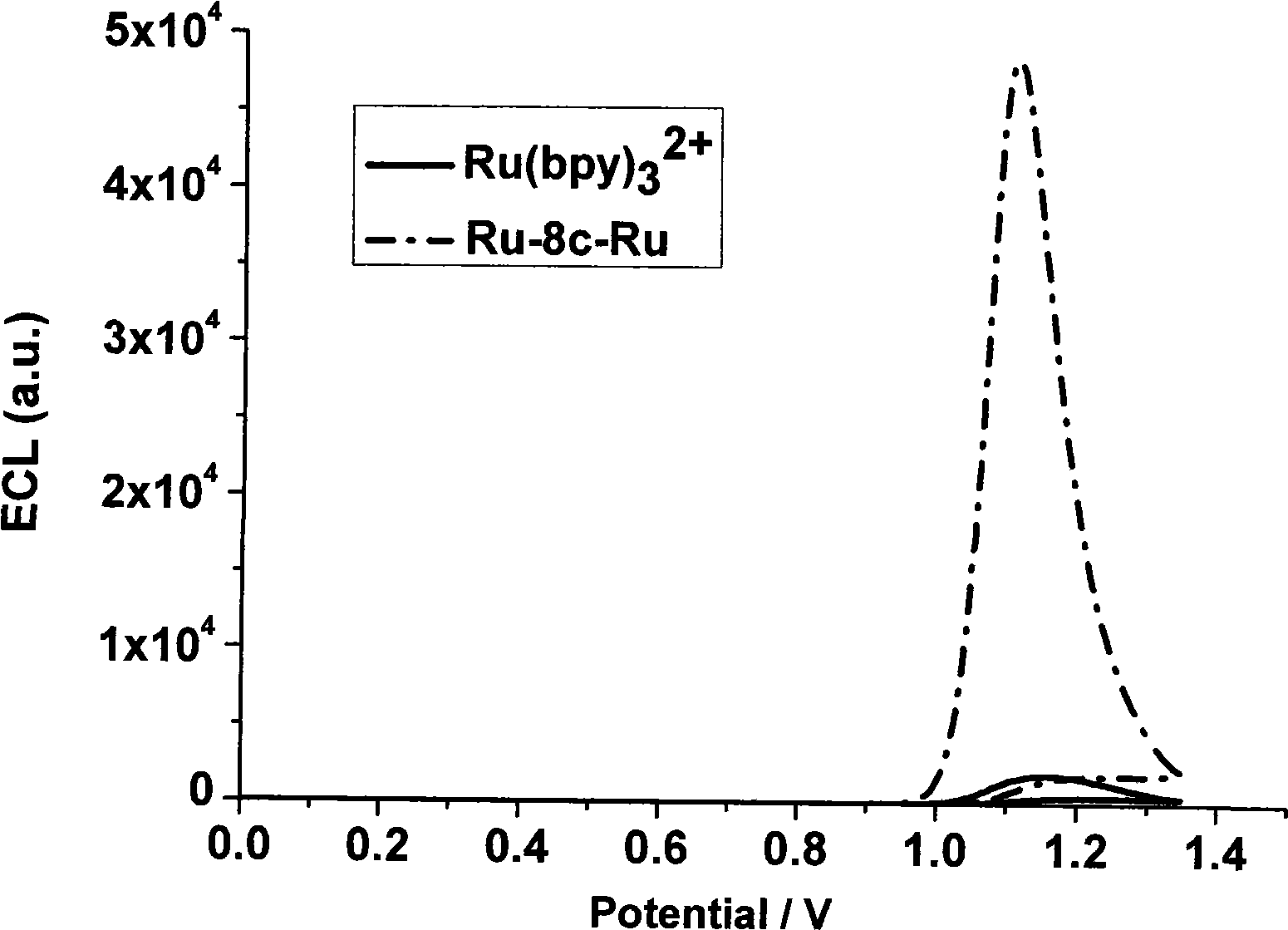 ECL marker of binuclear bipyridyl ruthenium/osmium connected by saturated carbon chains of different lengths