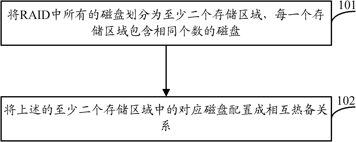 Disk hot standby method and device as well as storage system