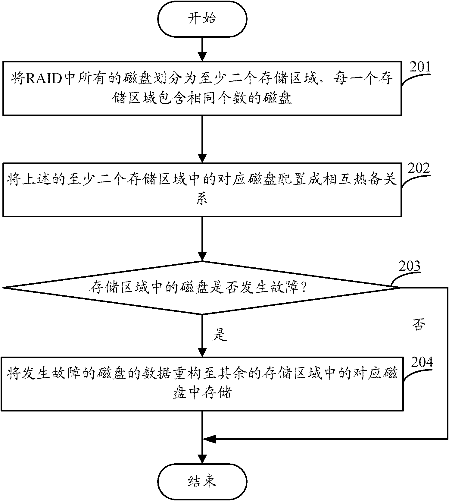 Disk hot standby method and device as well as storage system