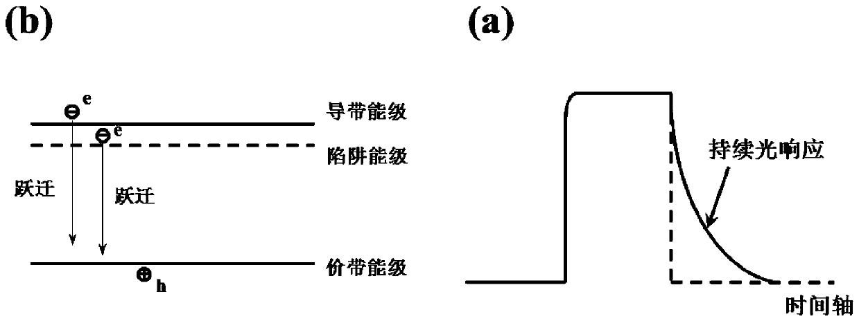 Method for improving optical switching frequency of GaN ultraviolet detector