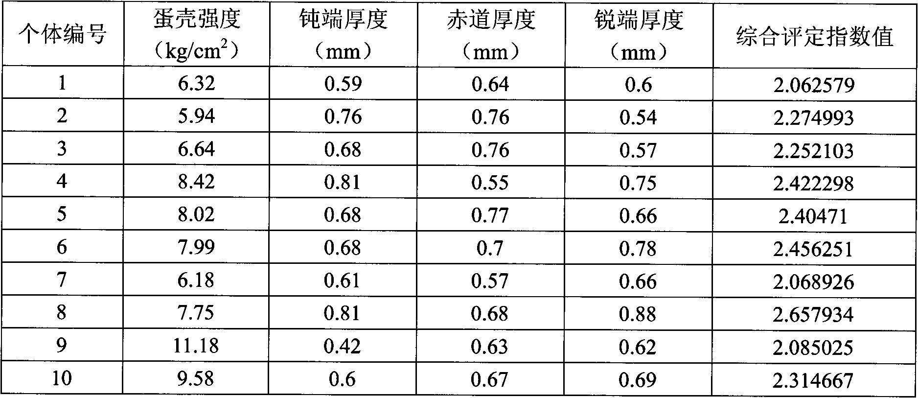 Method for comprehensively evaluating quality of goose eggshell