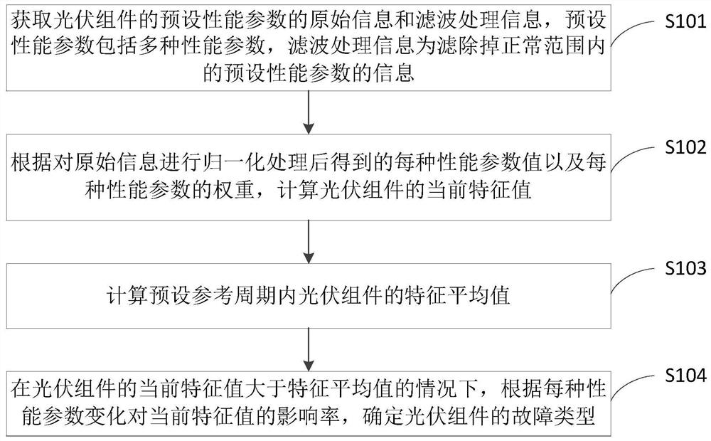 Fault detection method, device and system for photovoltaic module