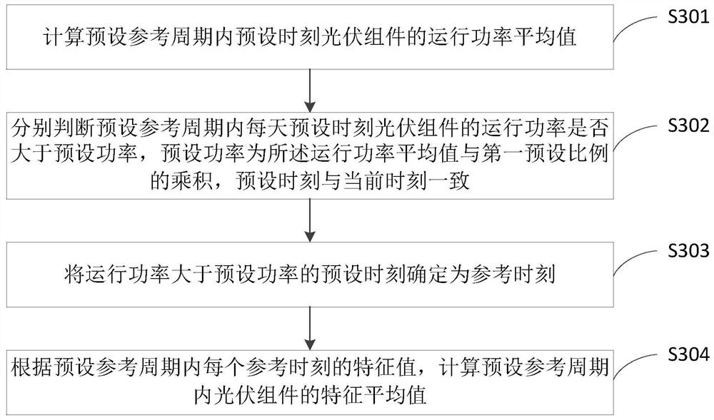 Fault detection method, device and system for photovoltaic module