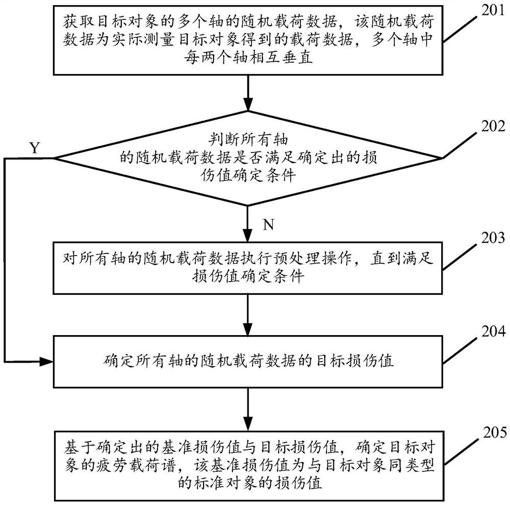 Method and device for determining multiaxial fatigue load spectrum