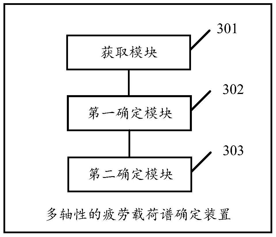 Method and device for determining multiaxial fatigue load spectrum