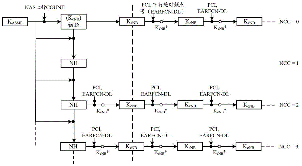 Security management method and device in cognitive radio system